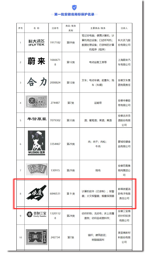 安徽省市場(chǎng)監管局發(fā)布第一批安徽省商標保護名錄，“依愛(ài)”商標榮幸入選